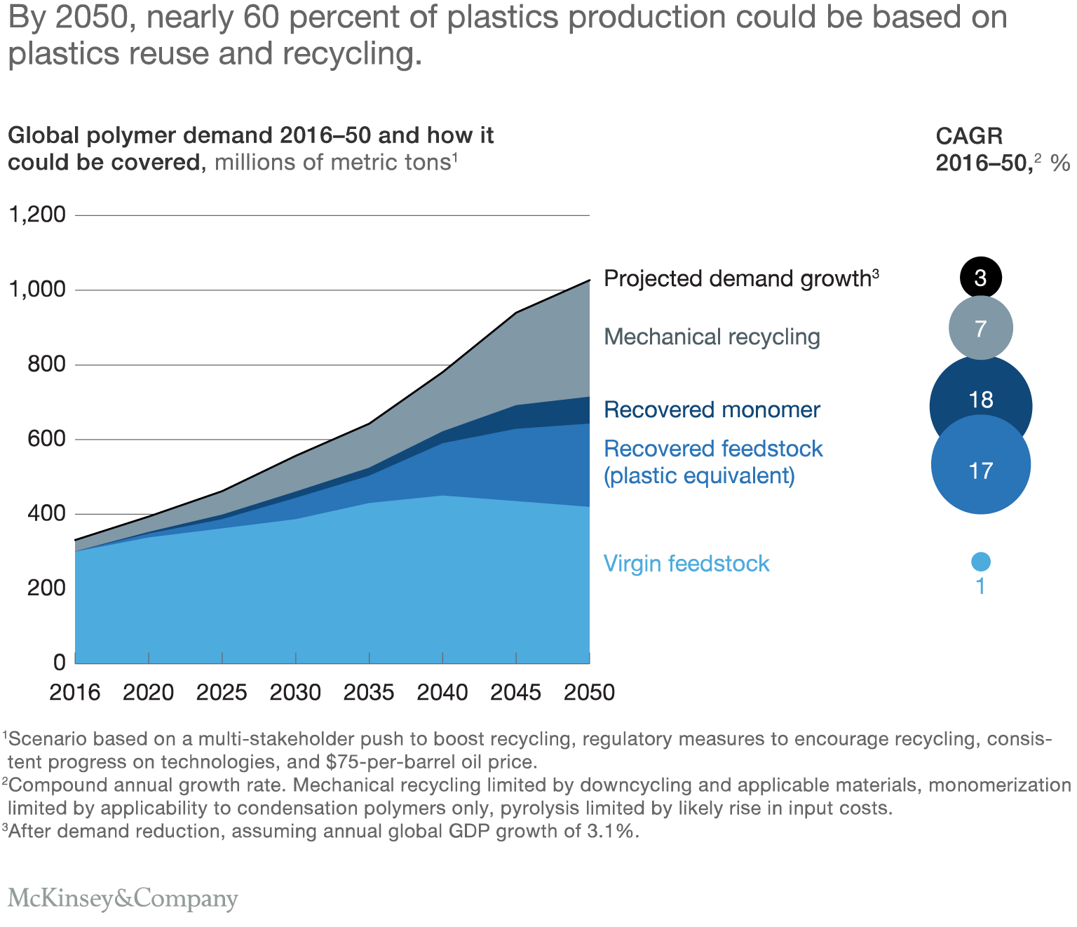 How plastics waste recycling could transform the chemical industry (2022)